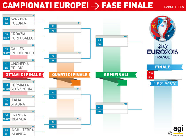 Euro 2016: date ed orari degli ottavi di finale, si inizia sabato. Italia-Spagna lunedì alle 18