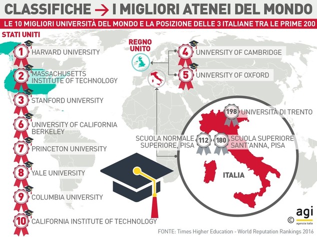 Università: Oxford e Cambridge perdono prestigio. Tre le italiane fra le prime 200 al mondo