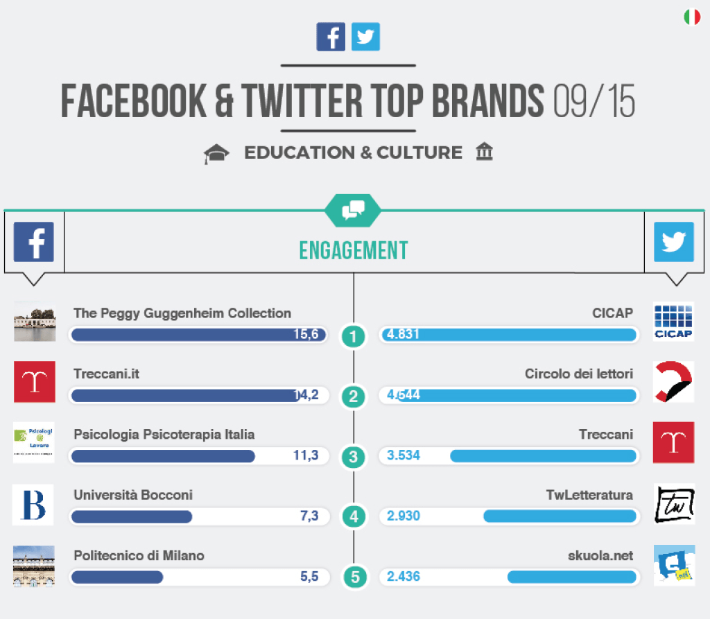 Top Brands, focus su "Formazione & Cultura": su Facebook Guggenheim di Venezia e Skuola.net