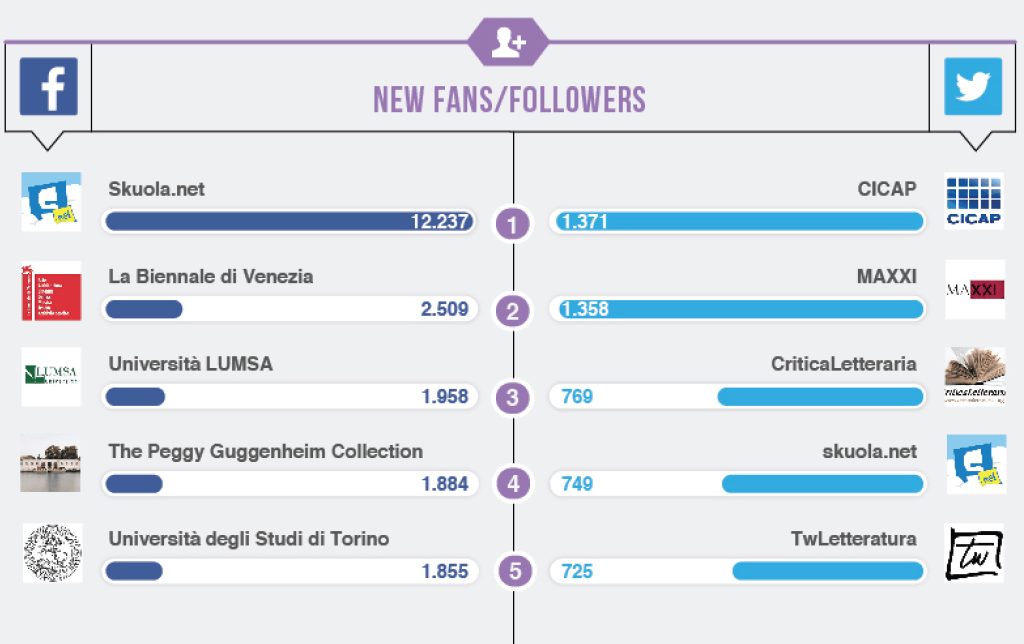 Top Brands, focus su "Formazione & Cultura": su Facebook Guggenheim di Venezia e Skuola.net