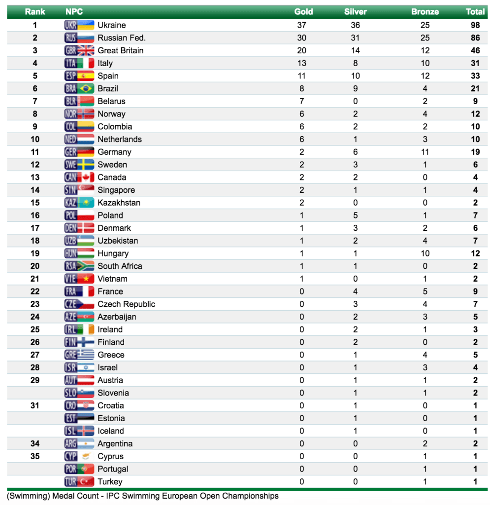 Il medagliere finale degli Europei di Nuoto Paralimpico di Funchal