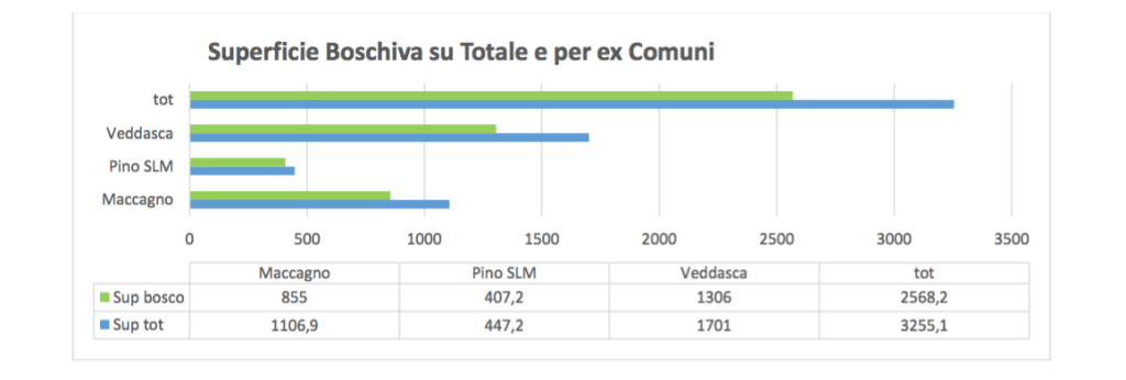 Superficie boschiva sul totale e per ex comuni