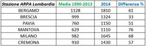 I dati di Arpa Lombardia - Precipitazioni (mm) nel 2014 a confronto con la media ventennale (1990-2013)