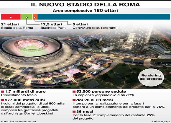 Stadio Roma, Grillo: "Raggi chiuderà la vicenda entro 48 ore"