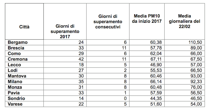 Smog, Lombardia inquinata: anche a Milano superati i limiti di legge previsti per i pm10