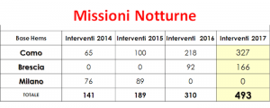 Interventi sul territorio, l'elisoccorso implementa i voli notturni