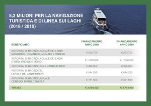 5,3 milioni per navigazione, infrastrutture e servizi. Interventi anche sul Maggiore e Ceresio