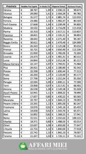 Classifica della ricchezza degli Italiani: la Provincia di Varese è sopra la media nazionale