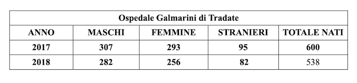 Crescono le nascite nel 2018 a Cittiglio, ecco gli ultimi nati dello scorso anno e del 2019