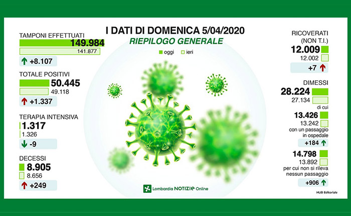 Coronavirus: dati confortanti in Lombardia, + 1337 contagi. Nel Varesotto solo 43 positivi in più
