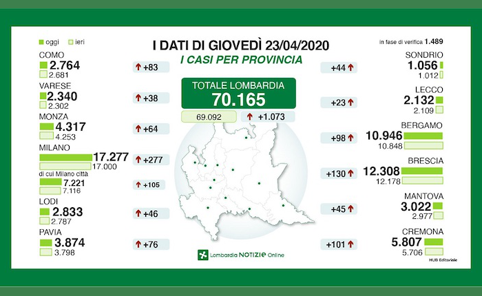 Coronavirus in Lombardia, superata quota 70mila positivi. Nel Varesotto oggi 38 casi in più