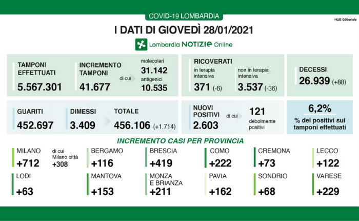 dati coronavirus 28 gennaio