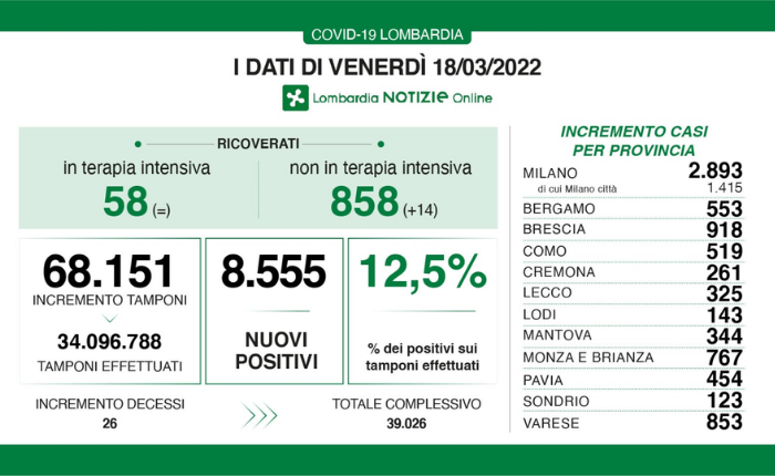 dati 18 marzo