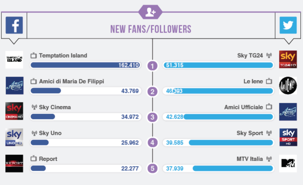 Social Tv: a giugno vola Canale 5, su FB subito in alto Temptation Island. L'infografica di BLOGMETER