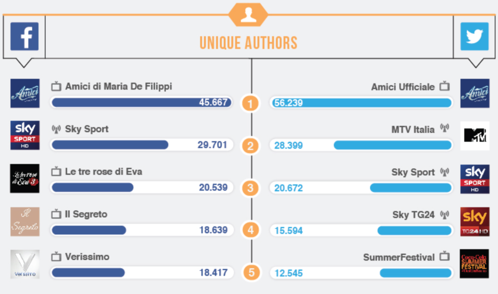 Social Tv: a giugno vola Canale 5, su FB subito in alto Temptation Island. L'infografica di BLOGMETER