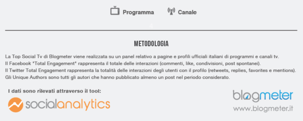 Social Tv: a giugno vola Canale 5, su FB subito in alto Temptation Island. L'infografica di BLOGMETER