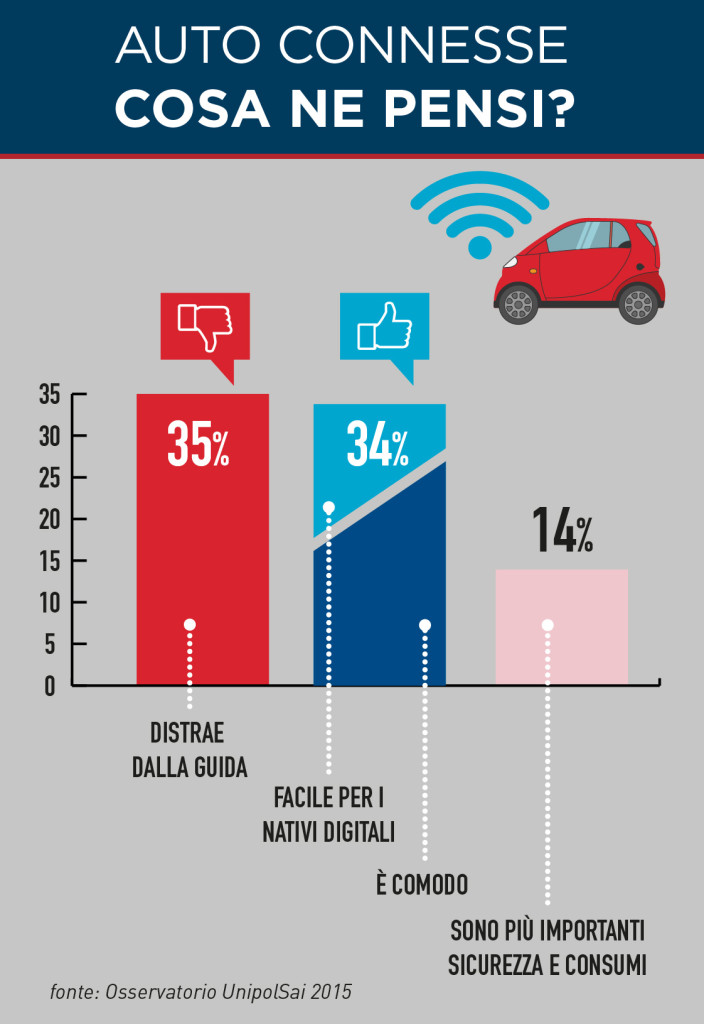 Auto connesse: cosa ne pensi?