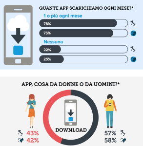 Che uso fanno delle app gli italiani? L'infografica di ABA English