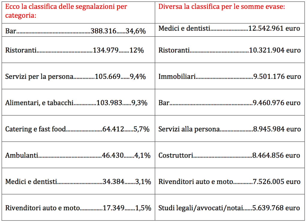 Ecco la classifica delle segnalazioni per categoria