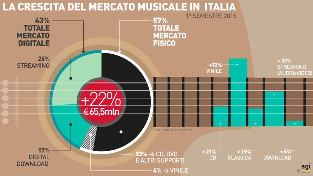 L'Infografica di Agi sul mercato musicale (agi.it)