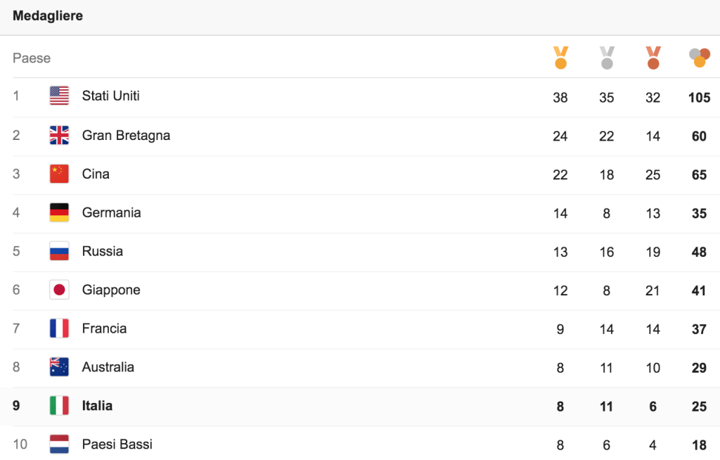 Il medagliere al 20 agosto