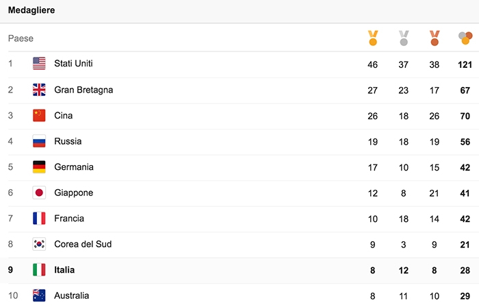 Il medagliere completo (top ten).