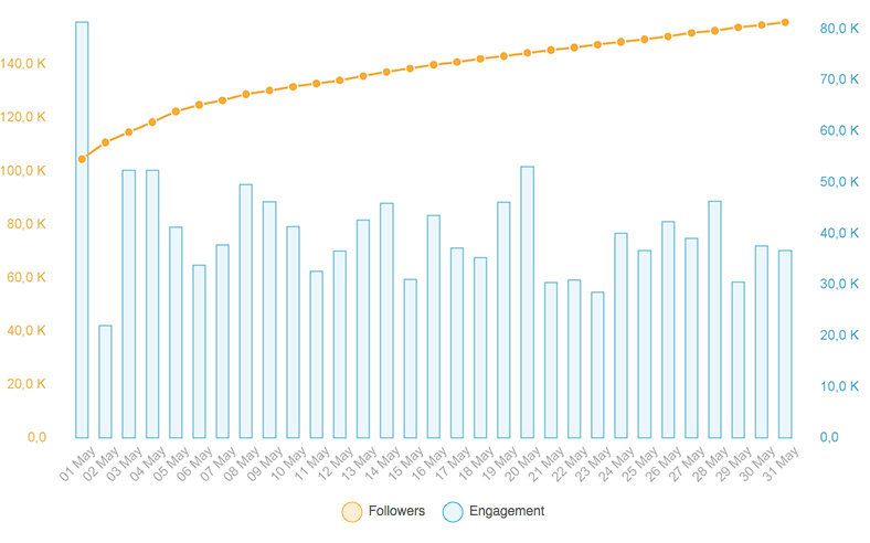 Followers - Engagement