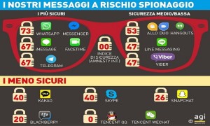 Messaggistica istantanea, la classifica di Amnesty International sulla tutela della privacy