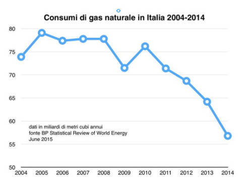 consumi gas naturale in italia 2004-2014